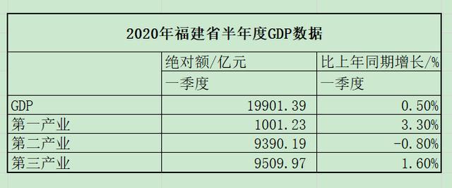 福建gdp多少_福建这座城市,GDP轻松超越厦门、福州,未来发展前途无量