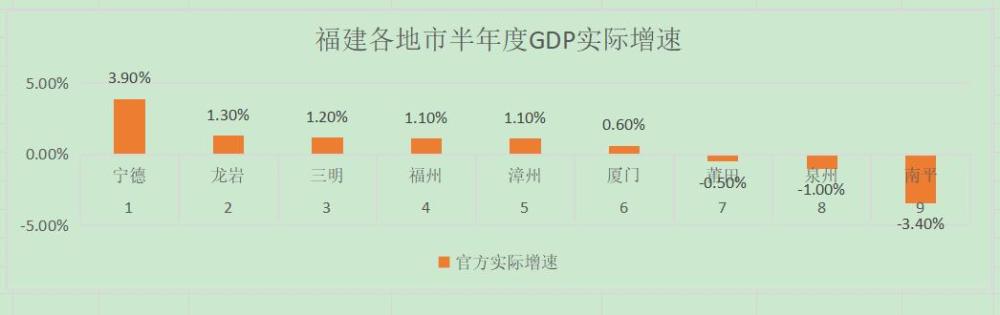 福建各市gdp排名_福建各市最新GDP数据发布:宁德增长3.9%,南平全省倒数第一