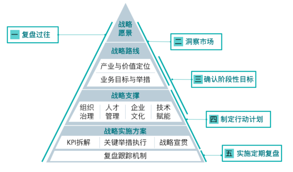 制造企业如何制定数字化中长期战略规划