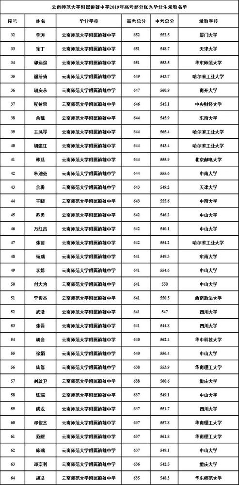 2020镇雄高中排名_统计!镇雄2020全县各高中计划招生数,附往年最低录取分