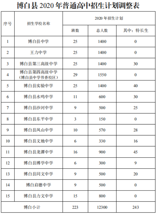 博白小学排名2020_2020年博白中考成绩、各高中招生情况等通通在这…