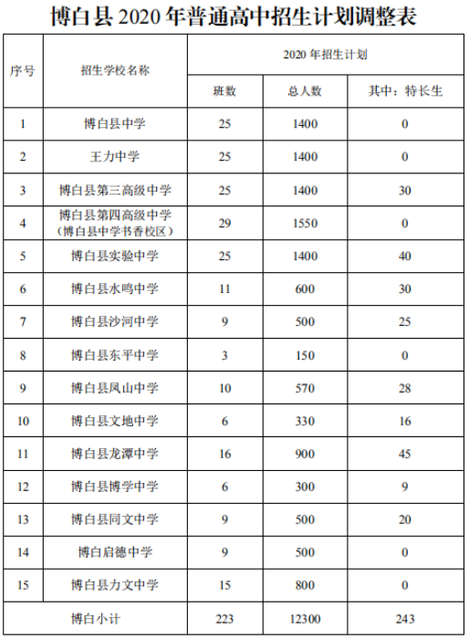 博白县中考成绩排名_最全!博白2017年中考成绩出炉,录取分数线、招生人数