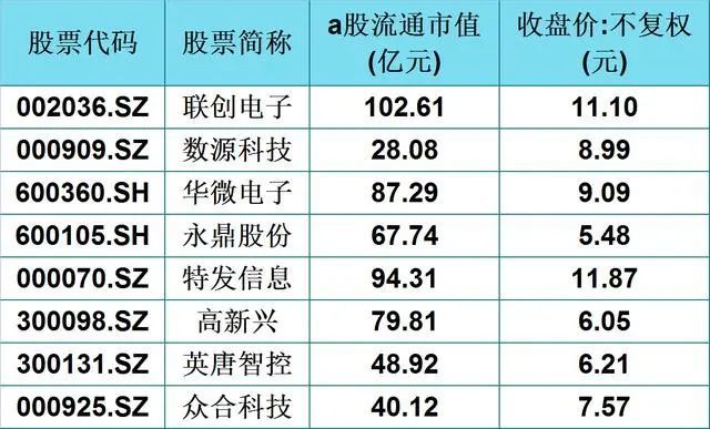23只 华为 芯片 概念潜力股 股价5元以上 15元以下 腾讯新闻