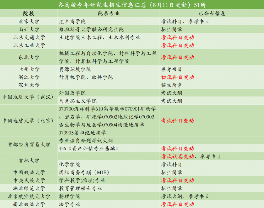 高校|北京一高校自主命题变统考，深大21招简变化引关注！
