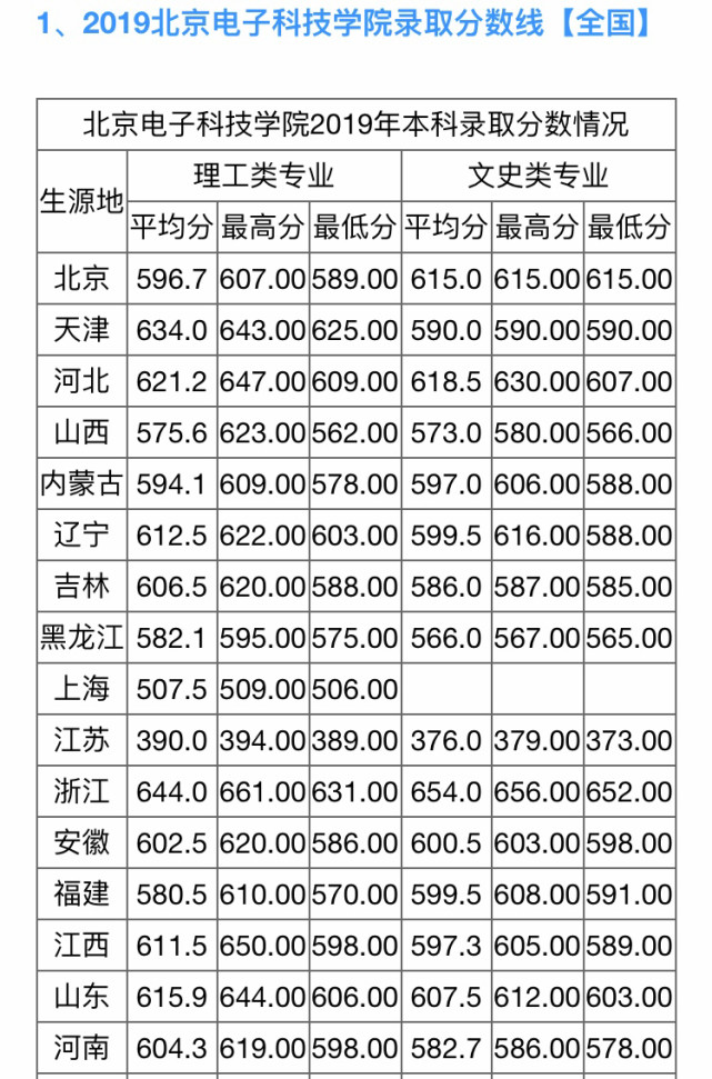 2020普通高校本科录取最低分数线查询及北京电子科技学院各省录取分数