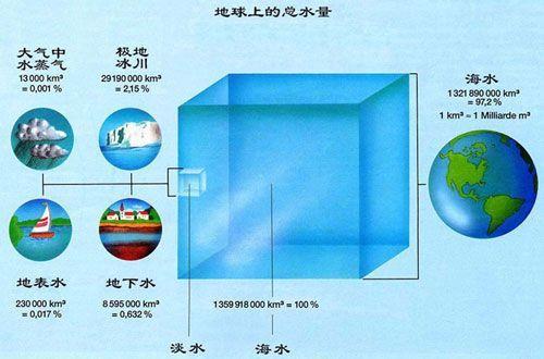 地球|科学家发明快速淡化海水方法，一种新材料结合阳光即可做到，还节能和高效