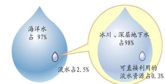 地球|科学家发明快速淡化海水方法，一种新材料结合阳光即可做到，还节能和高效