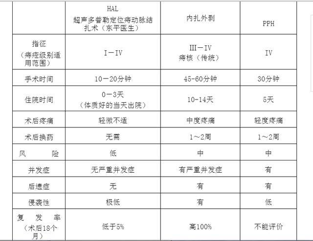 痔疮手术 到底哪一种更适合你 腾讯新闻