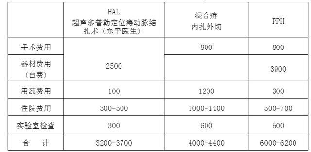 痔疮手术 到底哪一种更适合你 腾讯新闻