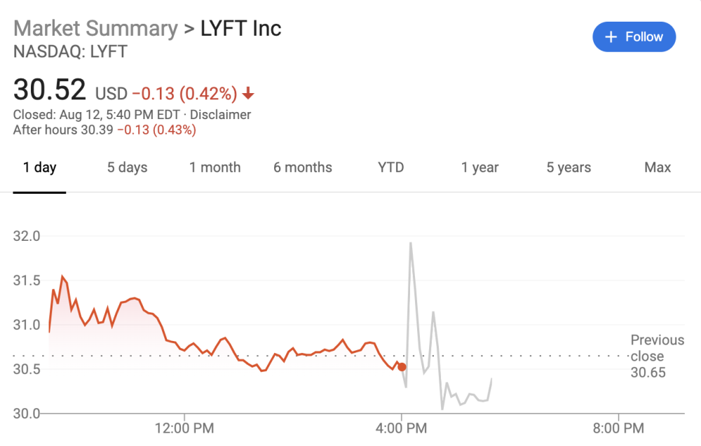 Lyft亏损小于预期 其游可能停止加州业务 