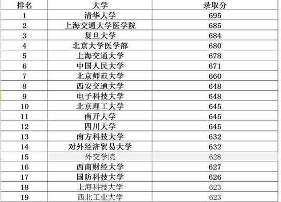 重庆提前批投档分数线公布 清华695 上交医学院超北大医学部5分 北京大学医学部 投档分数线 重庆 清华大学 上海交通大学 西安交通大学