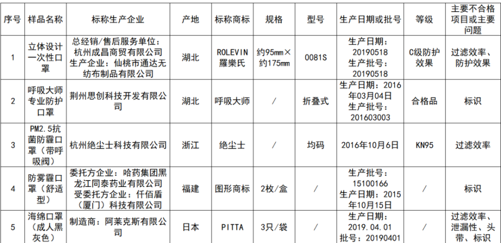 北京市市场监督管理局|速看！北京市市场监督管理局公布口罩不合格名单！快自查一下