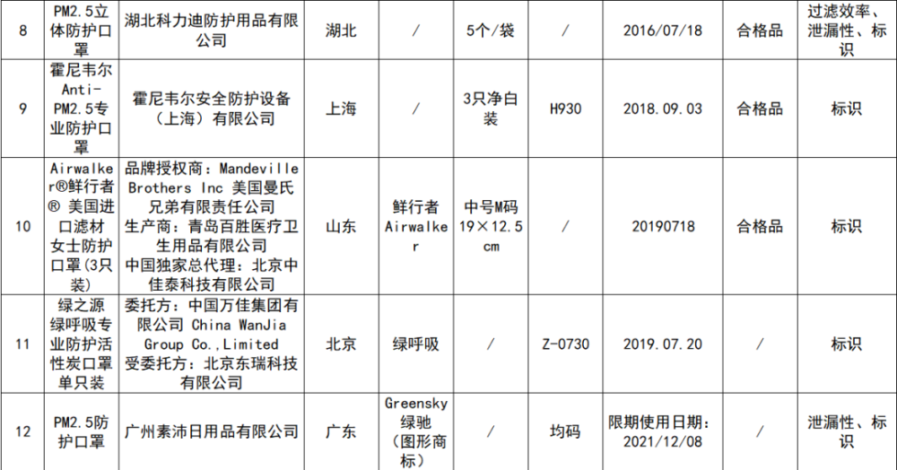 北京市市场监督管理局|速看！北京市市场监督管理局公布口罩不合格名单！快自查一下