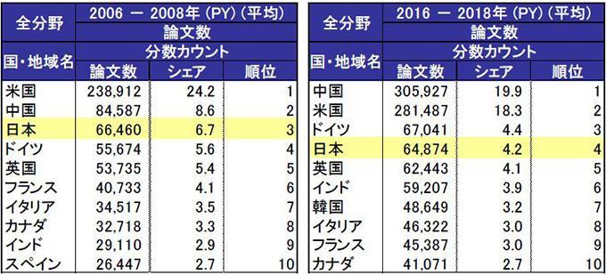 日本国家研究所公布了 年科学技术指数 中国论文数第一 腾讯新闻