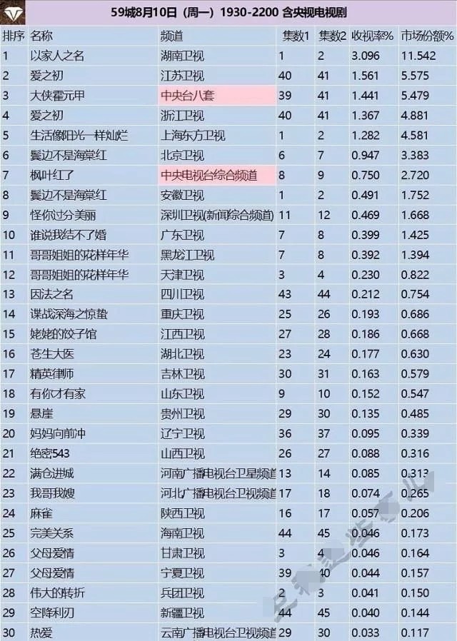 以家人之名|电视剧榜单：谭松韵《以家人之名》上线即巅峰，榜首鹿晗贡献喜人