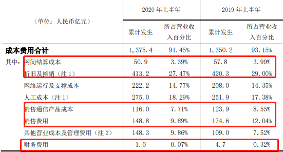 中国联通上半年净利达33.4亿元