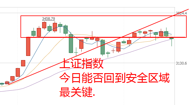 A股科技股需要引领反弹，不然会加大调整