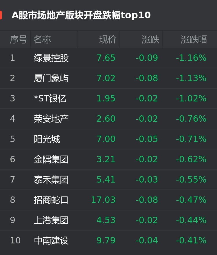 A股今日房企股：绿景控股竟然跌1.16％