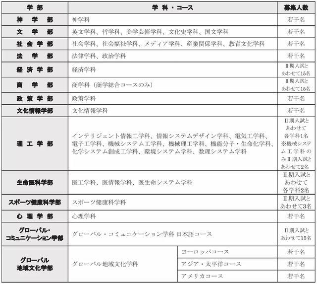 21年同志社大学出愿早知道 腾讯新闻