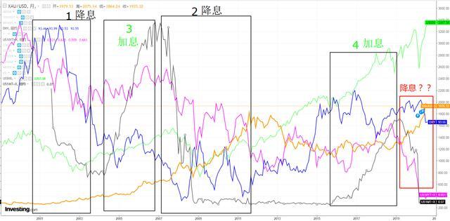 美元会弱势多久 从历史数据来看 中长期贬值或许还没结束 美元指数 降息 美联储 加息周期 黄金