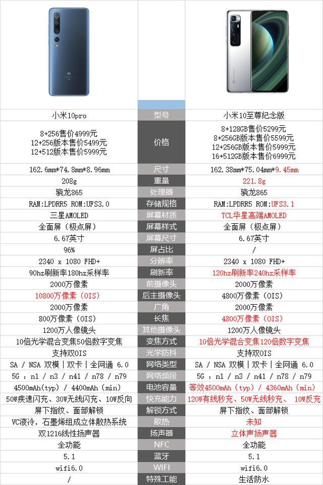 小米10至尊版参数配置超详细对比测评,有进有退,让人又爱又恨