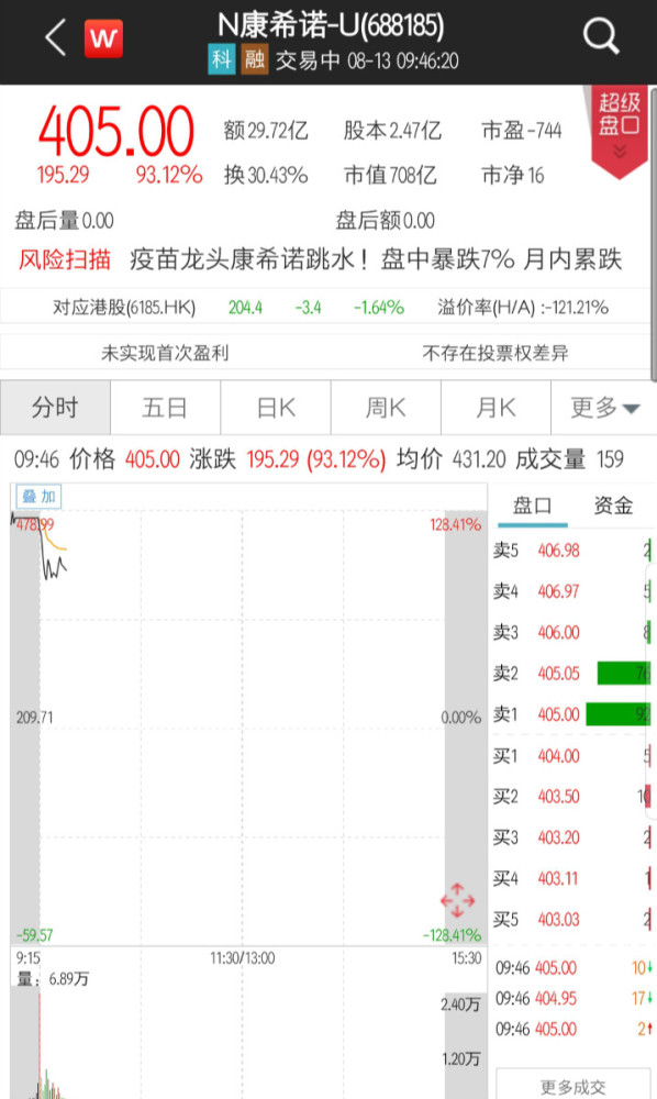 康希诺开盘大涨124％