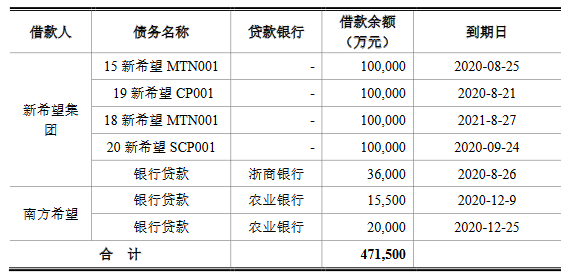 新希望集团：公司债券票面利率为20亿元，利率为4.2%