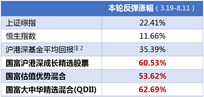 疫情以后，这类基金涨势很猛！