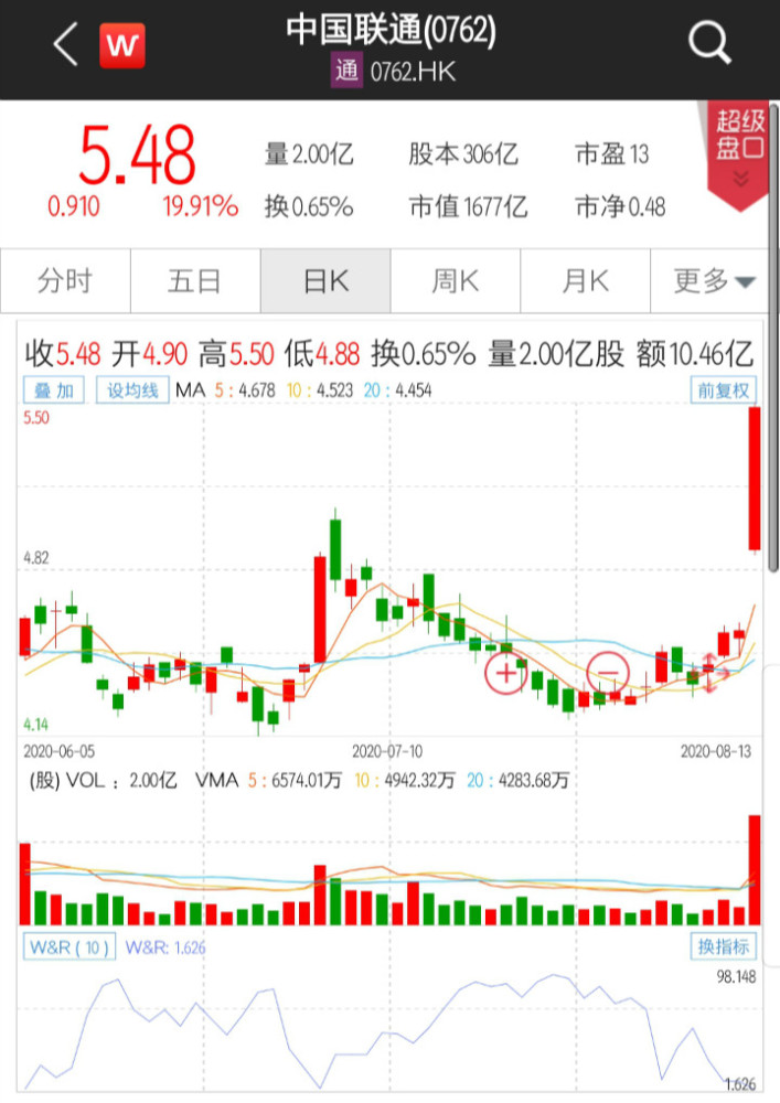 中国联通港股涨幅扩大至15% 总市值超1600亿港元