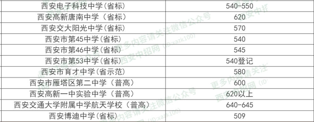 西安2020中考各校成_2020年西安中考城六区第一批次各学校录取
