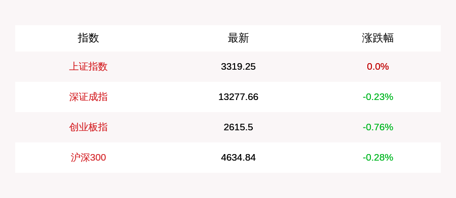 今日A股三大指数窄幅震荡，创业板指数收跌0.76％