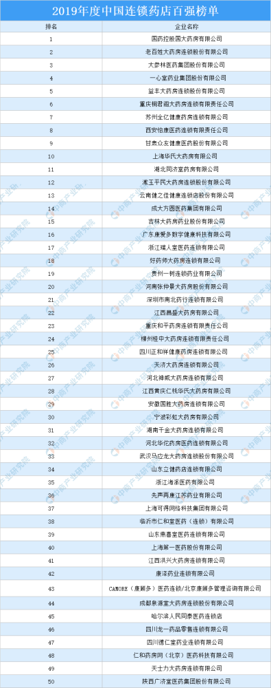药店排行榜_2020-2021年度中国药店价值排行榜TOP100