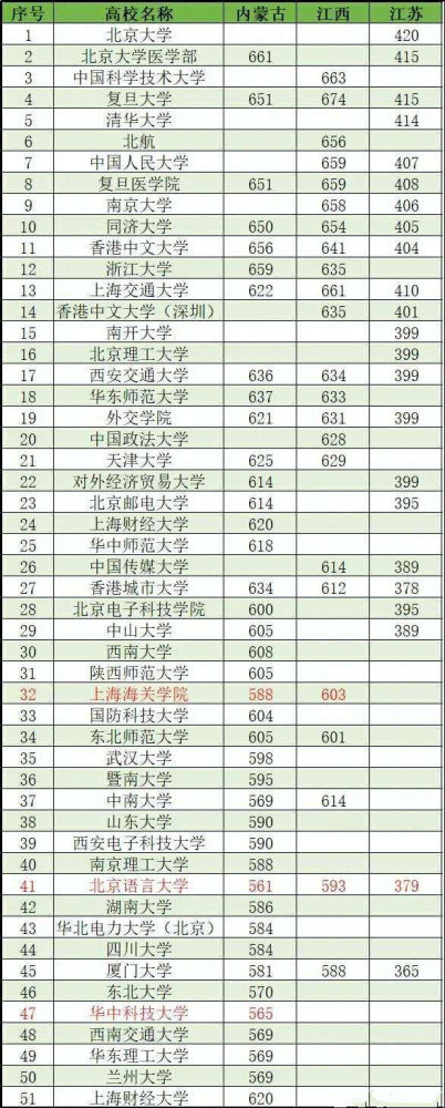 3省提前批投档线出炉，华科只要565分？