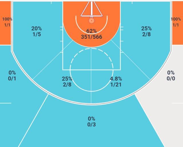 对于一名全明星级别球员,这样的投篮分布无疑是尴尬的