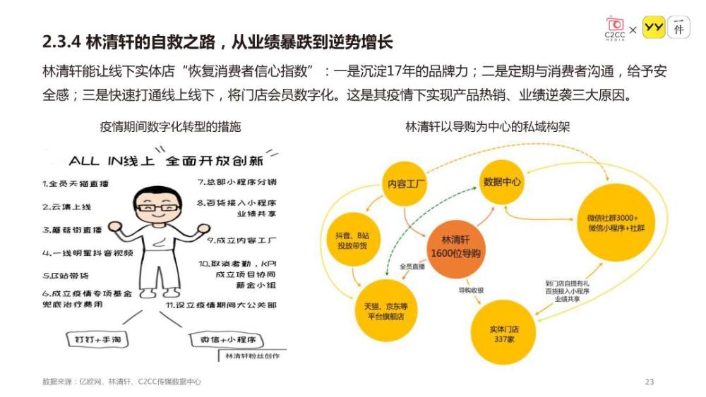 疫情期間,林清軒1600位導購在天貓,京東等平臺進行全員直播,基於釘釘