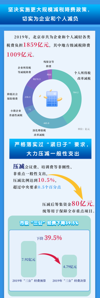政府|北京市级政府2019年决算公开，一图读懂！