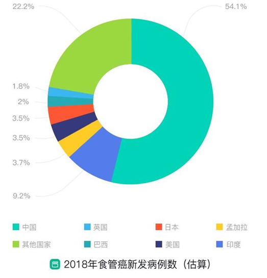 全球超一半食管癌在中国,我们吃错了什么?总结起来就4个原因