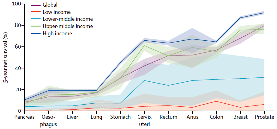 生存率|不同治疗和影像检查对癌症生存率影响多大？