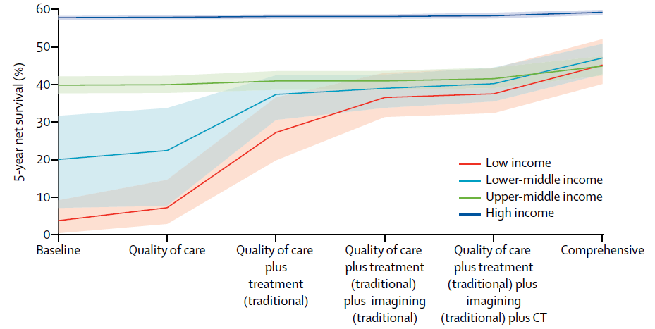 生存率|不同治疗和影像检查对癌症生存率影响多大？