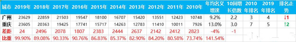 2020重庆各地区GDP_头部城市大洗牌,重庆2020年GDP超越广州已成定局