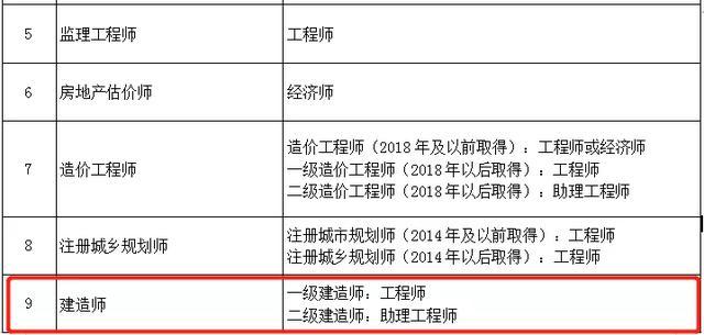 一體化進程正急速推進江浙滬二建證書通用之後京津冀明確職稱互認