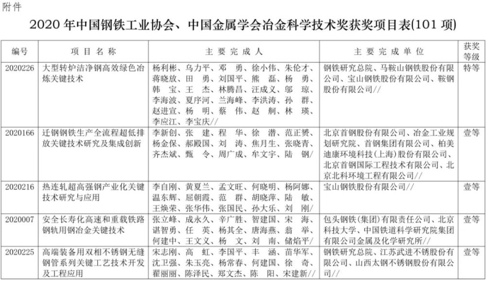 中国钢铁工业协会|最新公布！101个项目获得2020年冶金科学技术奖