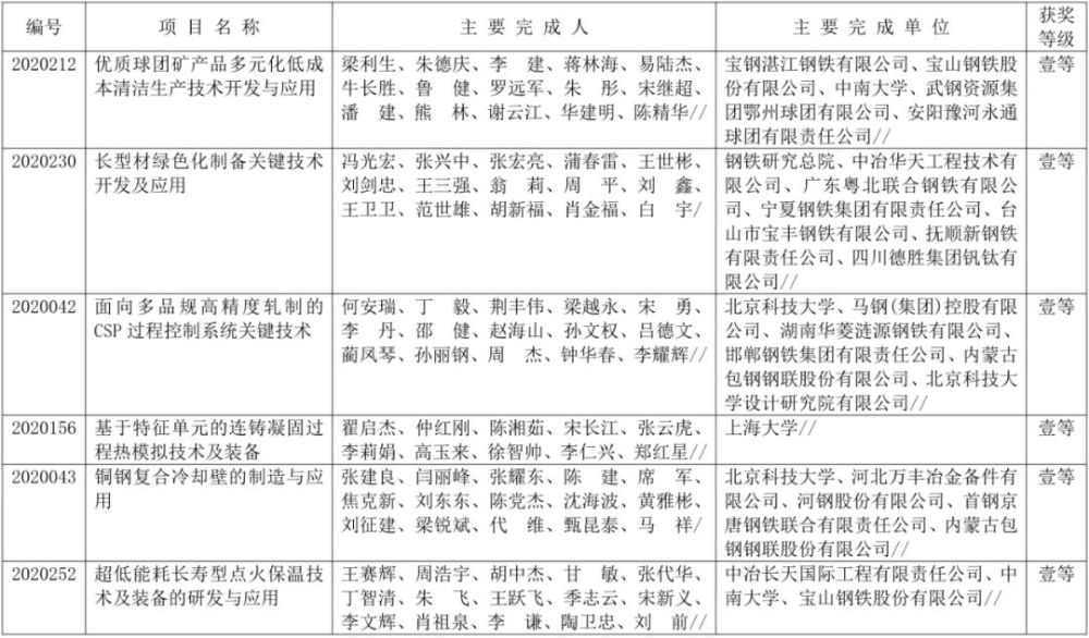 中国钢铁工业协会|最新公布！101个项目获得2020年冶金科学技术奖