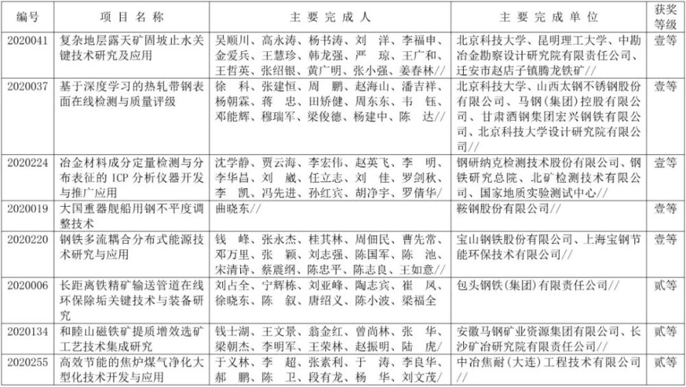 中国钢铁工业协会|最新公布！101个项目获得2020年冶金科学技术奖