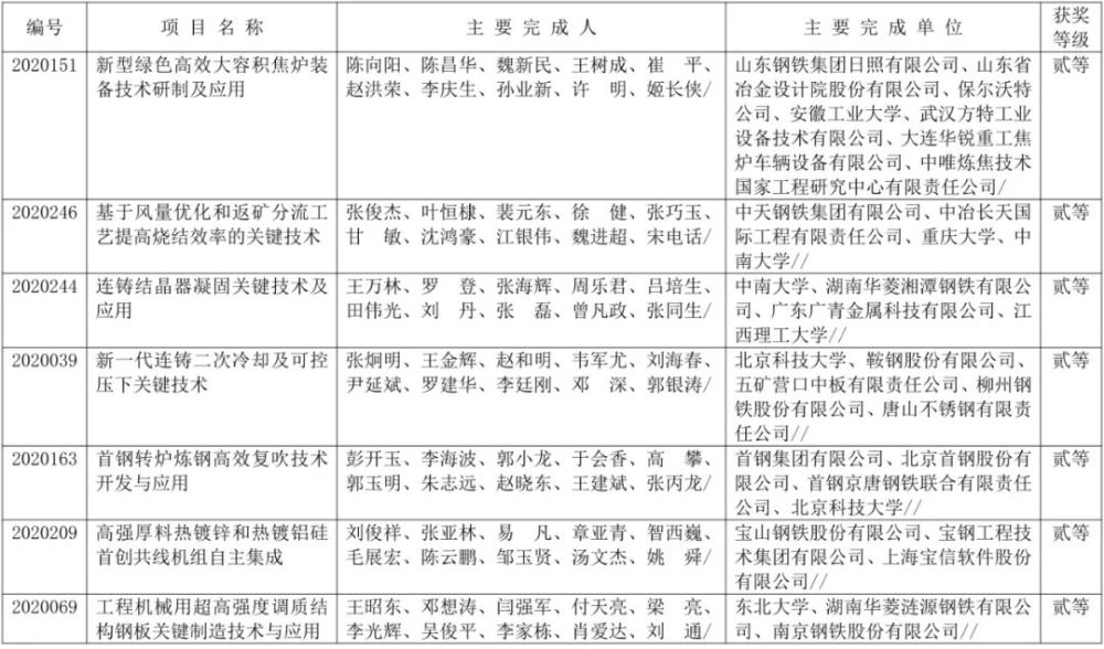 中国钢铁工业协会|最新公布！101个项目获得2020年冶金科学技术奖