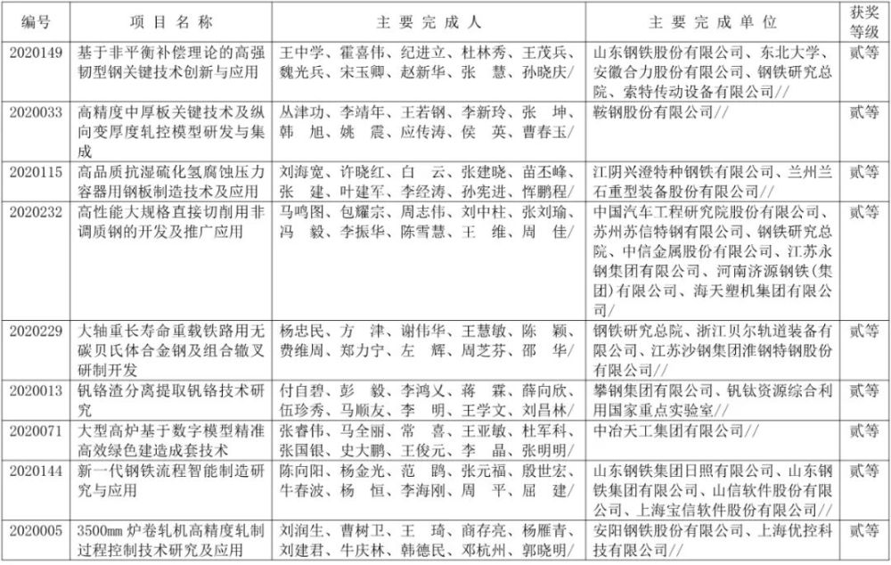 中国钢铁工业协会|最新公布！101个项目获得2020年冶金科学技术奖