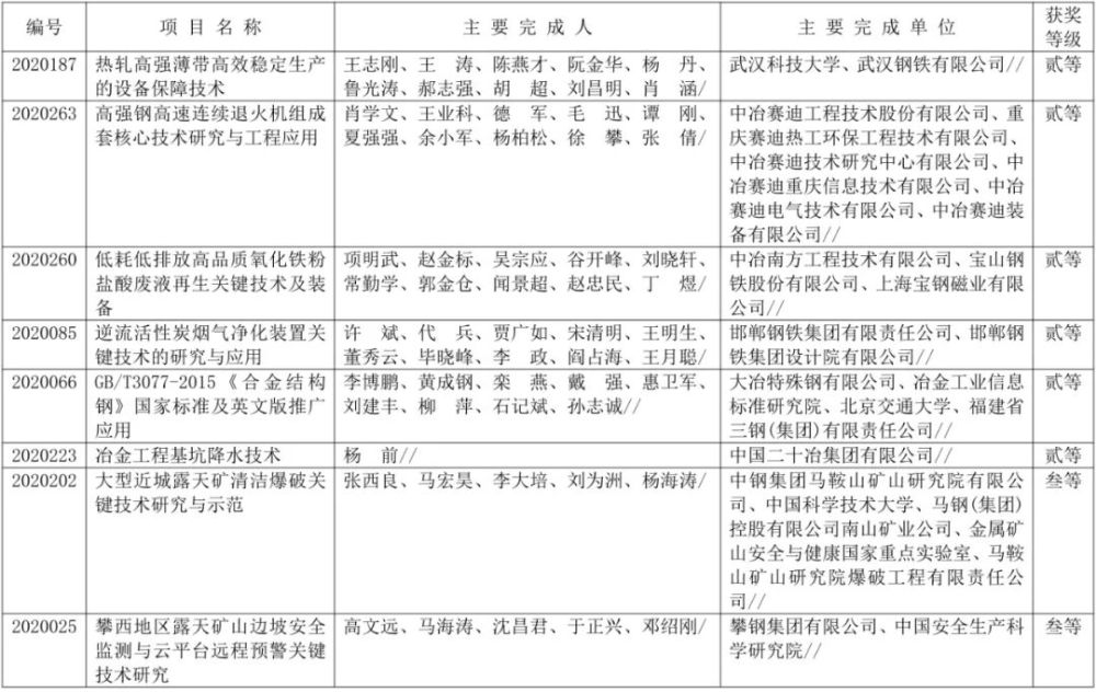 中国钢铁工业协会|最新公布！101个项目获得2020年冶金科学技术奖