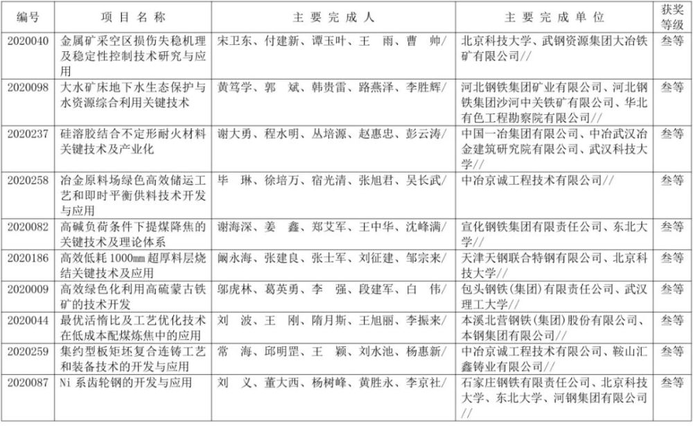 中国钢铁工业协会|最新公布！101个项目获得2020年冶金科学技术奖