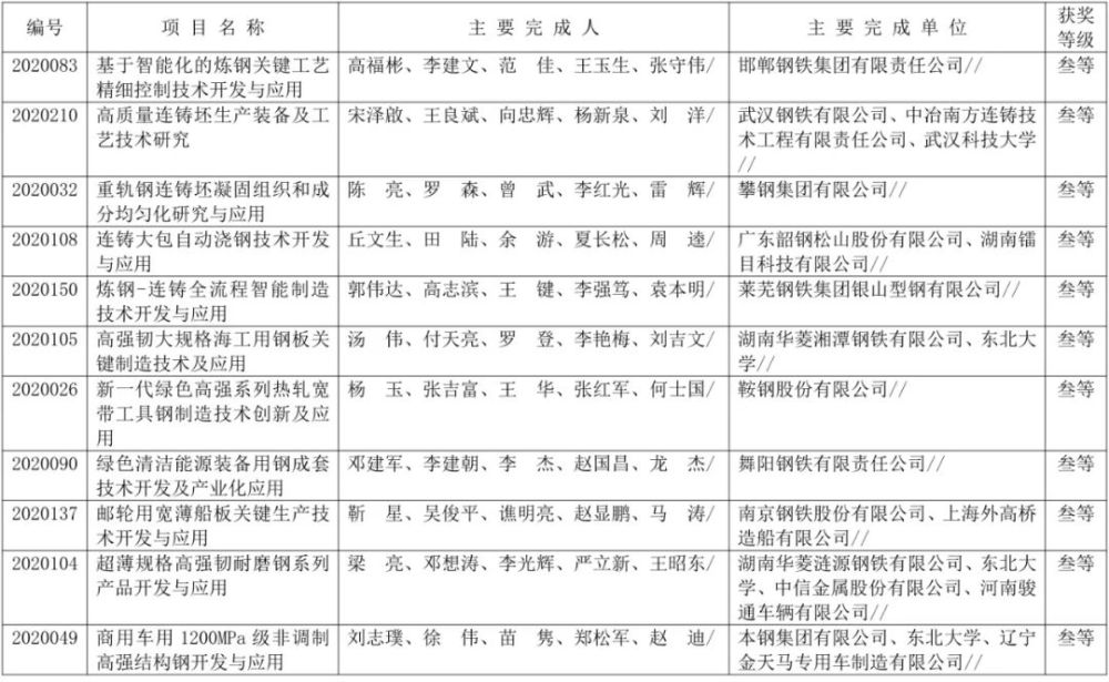 中国钢铁工业协会|最新公布！101个项目获得2020年冶金科学技术奖