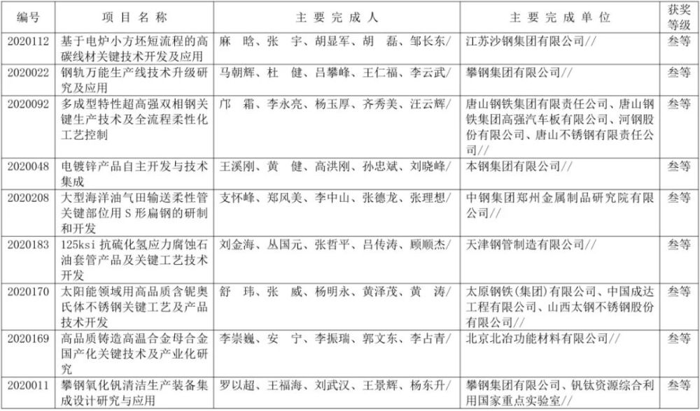 中国钢铁工业协会|最新公布！101个项目获得2020年冶金科学技术奖